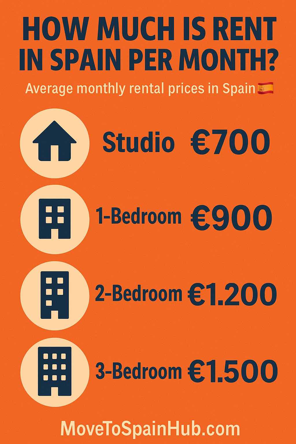 How Much is Rent in Spain Per Month? (2025 Guide)